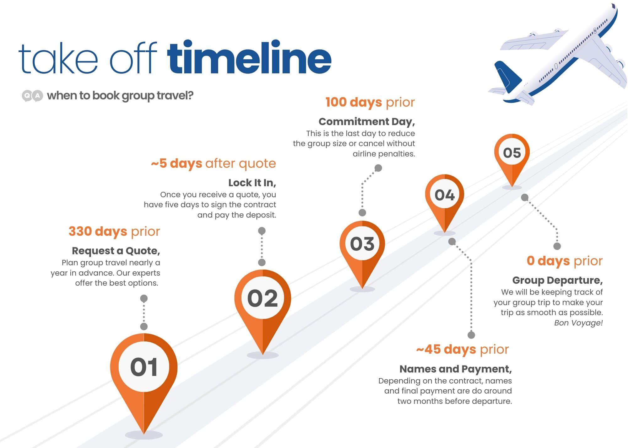 Infographic titled “Take Off Timeline” showing key milestones for booking group travel, including requesting a quote, locking in, commitment deadline, submitting names and payment, and final group departure timeline.